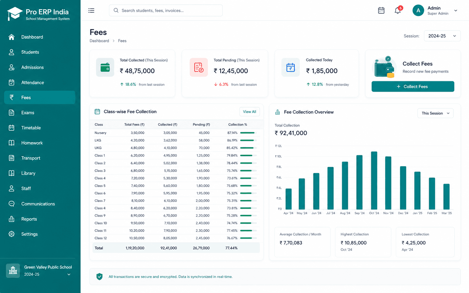 Pro ERP India fee management dashboard showing class-wise fee collection and charts